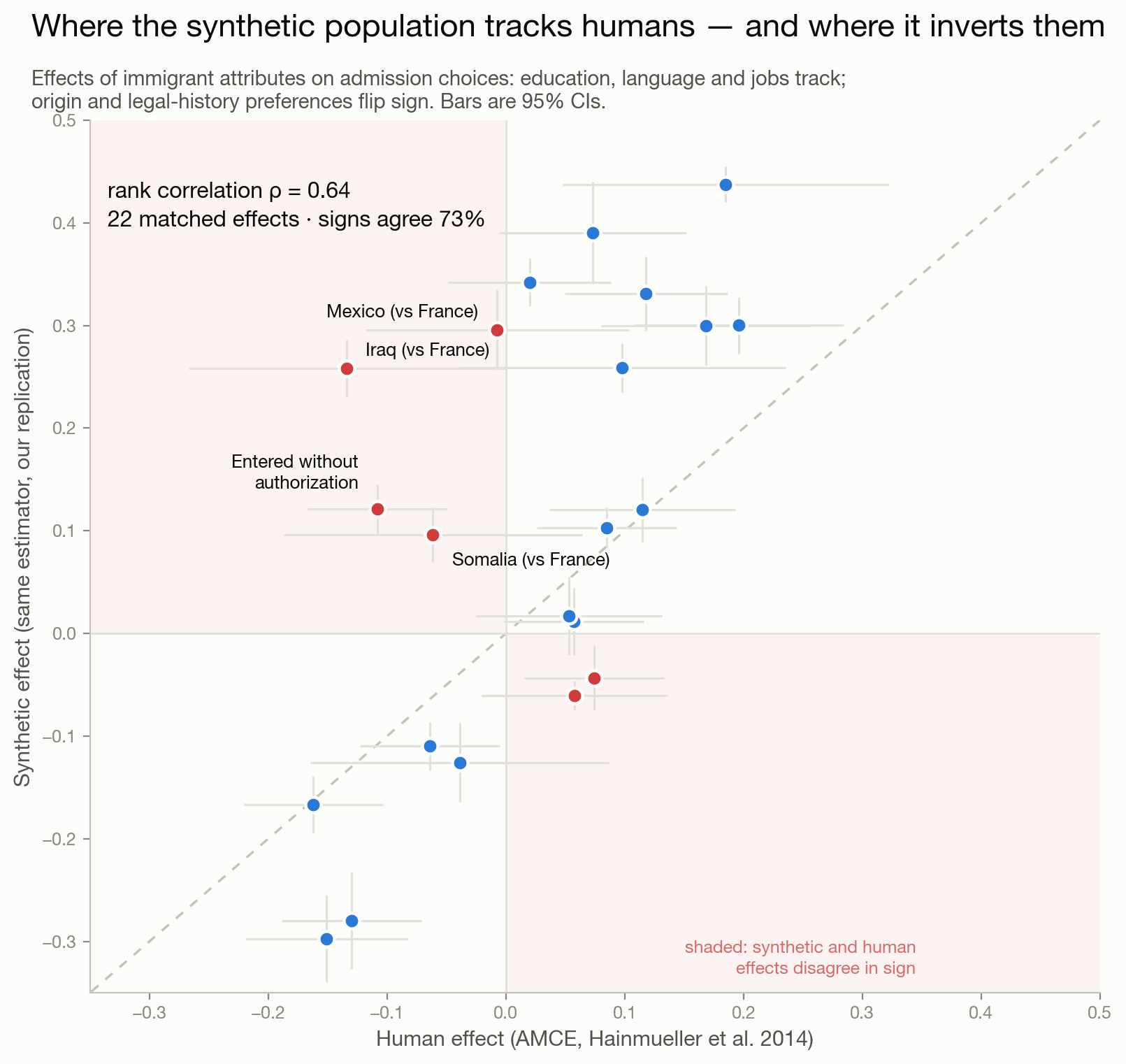 Original calibration plot comparing synthetic and human average marginal component effects with confidence intervals.