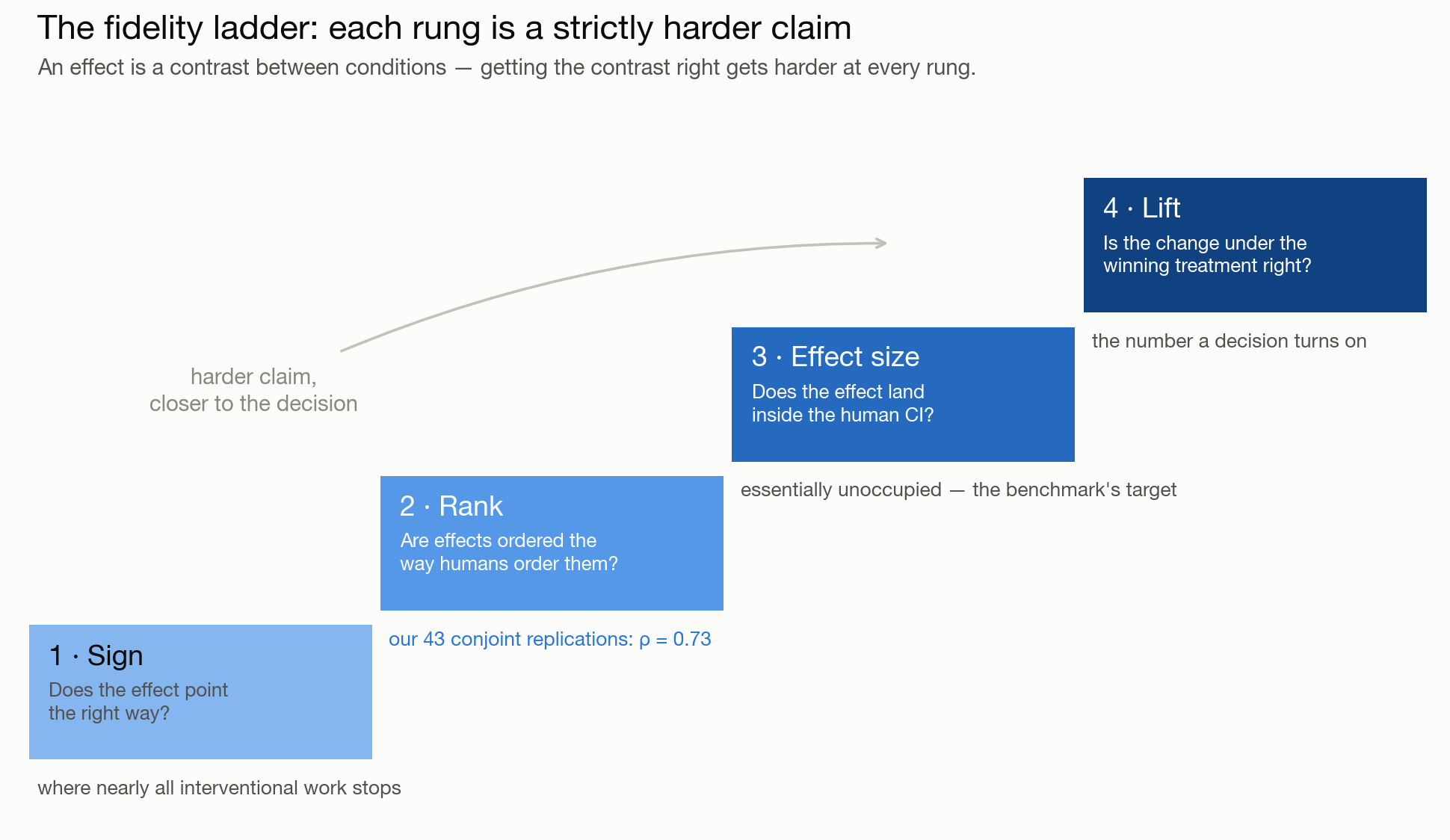 Original paper fidelity ladder from sign to rank to effect size to interventional lift.