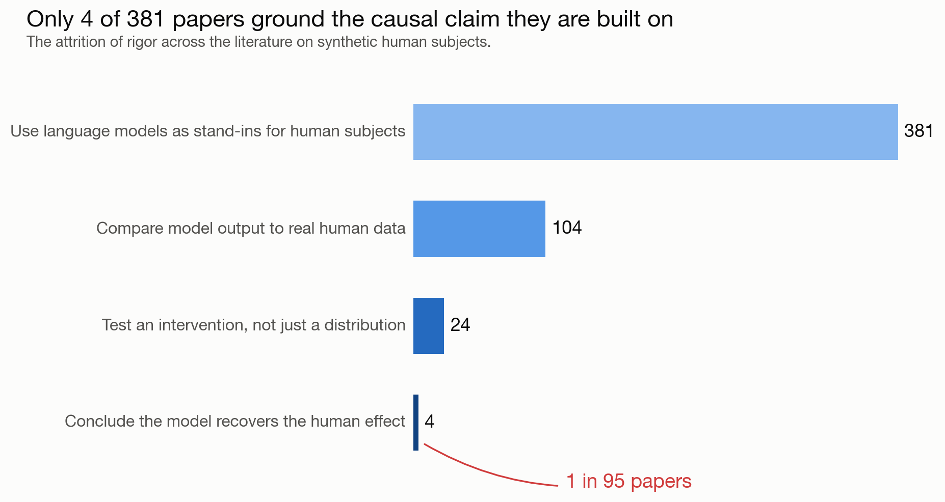 Original paper figure showing 381 papers narrowing to 104 human comparisons, 24 interventions, and 4 successful interventional validations.
